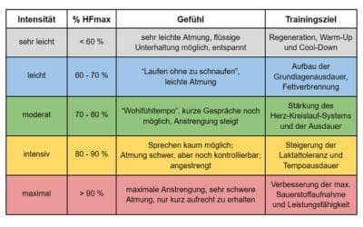Tabelle mit einer Übersicht über die verschiedenen Trainingsbereiche im Laufsport